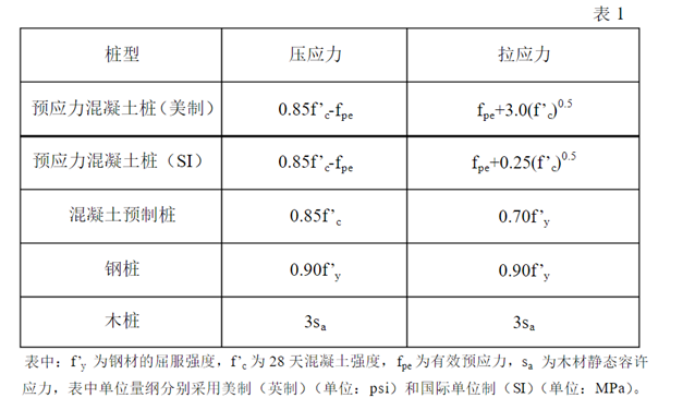 不同材質的樁型軸向打樁容許應力值