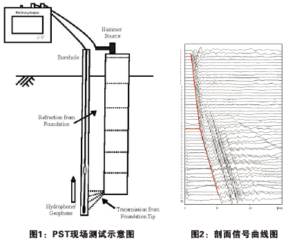 PST現場測試示意圖，剖面信號曲線圖